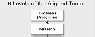 The 6 Levels of the Aligned Team