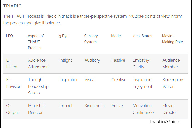The THAUT Process of Strategic Thought Leadership