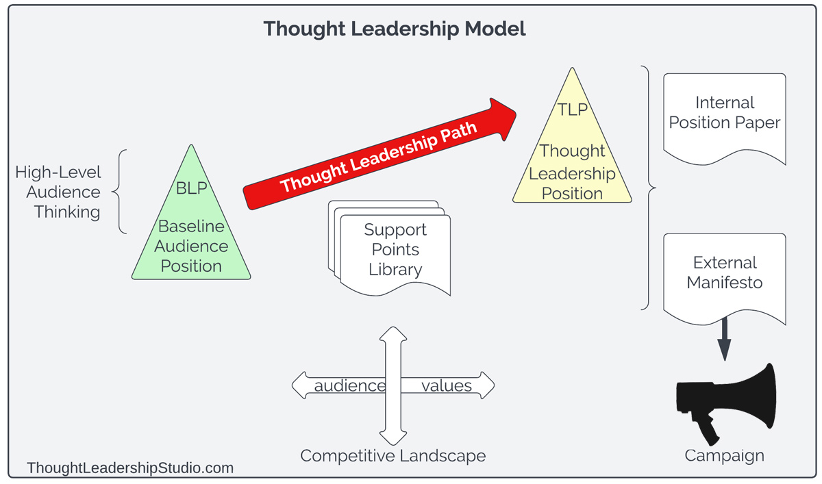 9 Building Blocks of Strategic Thought Leadership Model