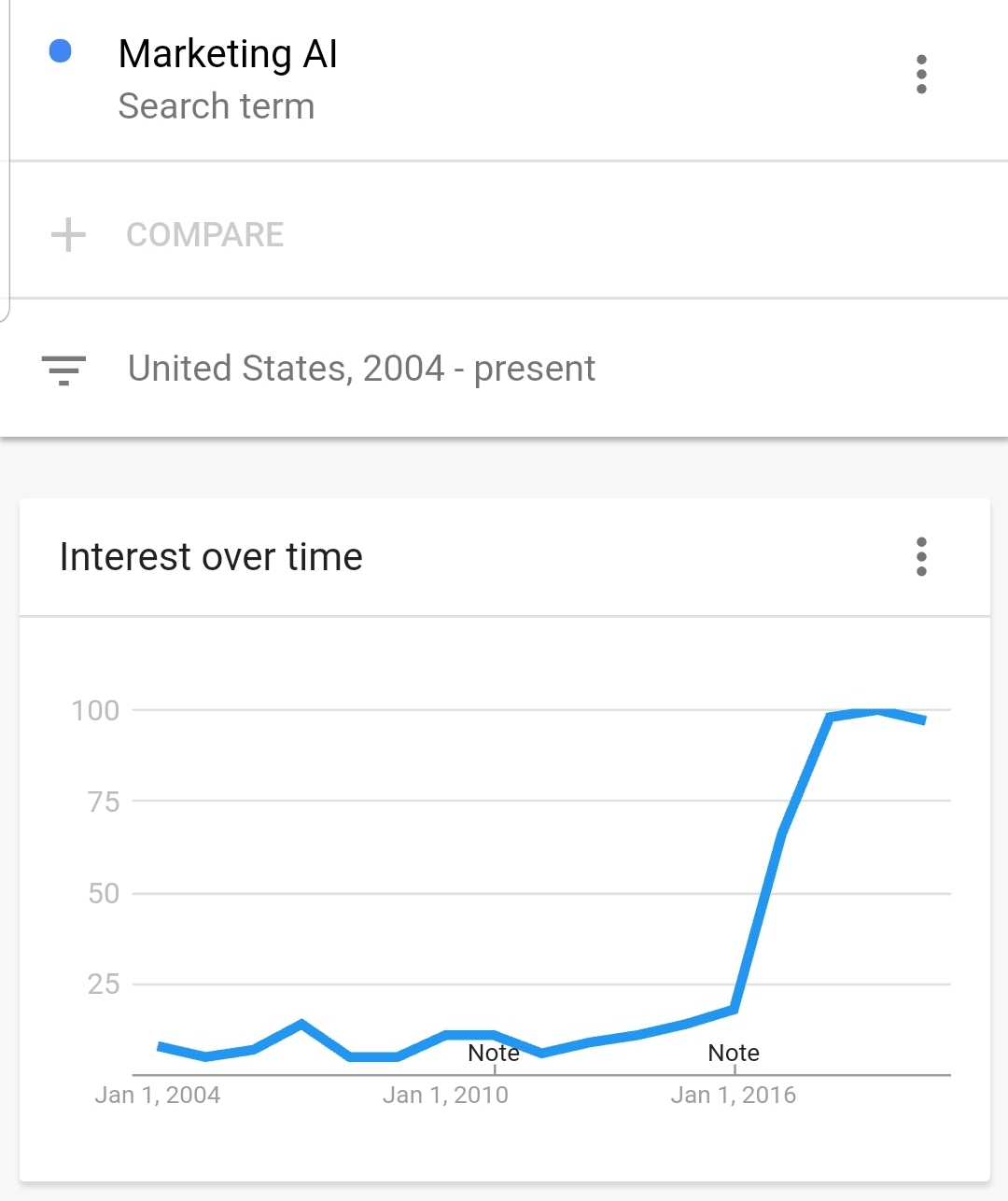 Google Trends Marketing AI 2004-2019